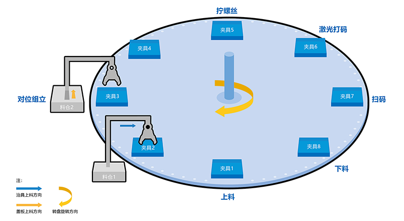 非標自動擰緊設備的介紹，設計目的，機構，工作原理，以及適用對象